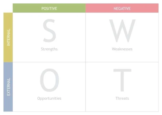 SWOT analysis whiteboard 034 - Graphic design. Simple grid with four squares and large letters S, W, O, T.