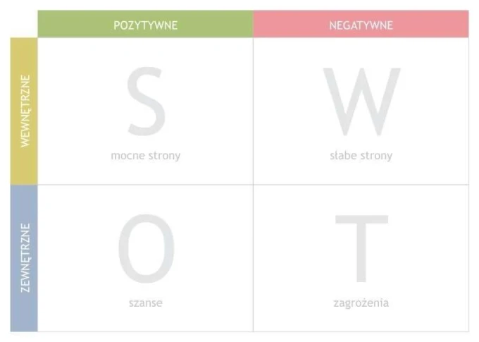 SWOT analysis whiteboard 035 - Graphic design divided into four squares labeled S, W, O, T.