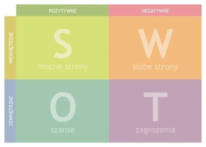 SWOT analysis whiteboard 036 - Graphic design divided into four squares labeled S, W, O, T in different colors.