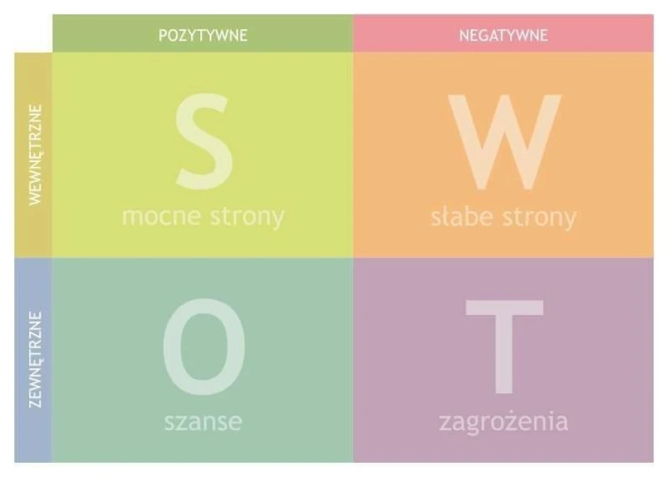 Magnetic whiteboard for SWOT analysis 036 - Graphic design divided into four squares with labels: strengths.