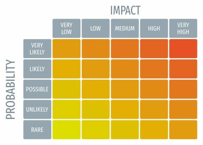 Probability impact matrix whiteboard 102 - Graphic template. Grid with vertical and horizontal labels, filled in.
