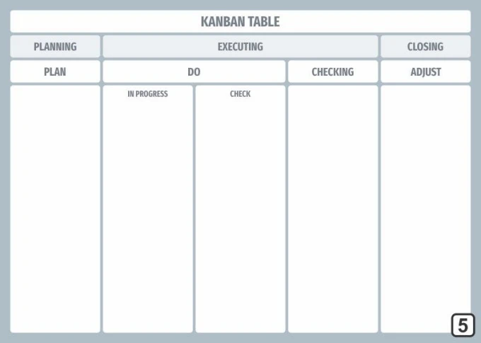 Lean 106 Kanban board - Dry-erase table with a simple structure featuring four columns and headers.