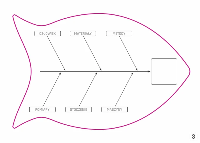 Ishikawa diagram magnetic whiteboard Lean 125 - Fishbone design with labels and arrows.
