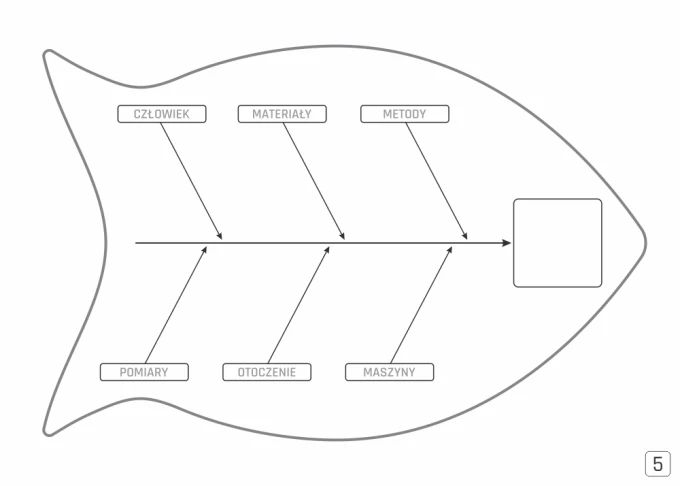 Ishikawa diagram magnetic whiteboard Lean 125 - Fishbone design with labels: People