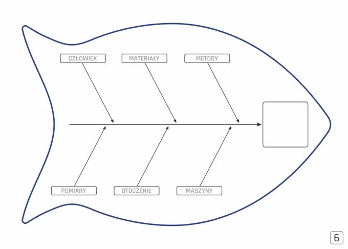 Ishikawa diagram magnetic whiteboard Lean 125 - Graphic design. Fish-shaped graphic with labels.