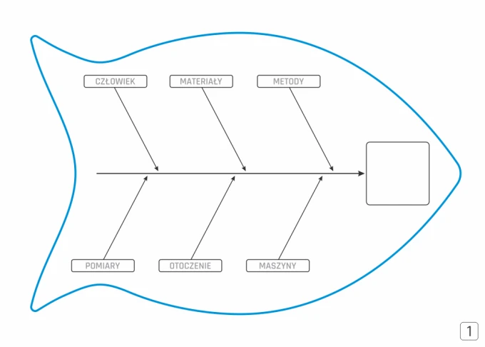 Ishikawa diagram whiteboard Lean 125 - Graphic design. Fishbone shape with categories: people, materials, methods.