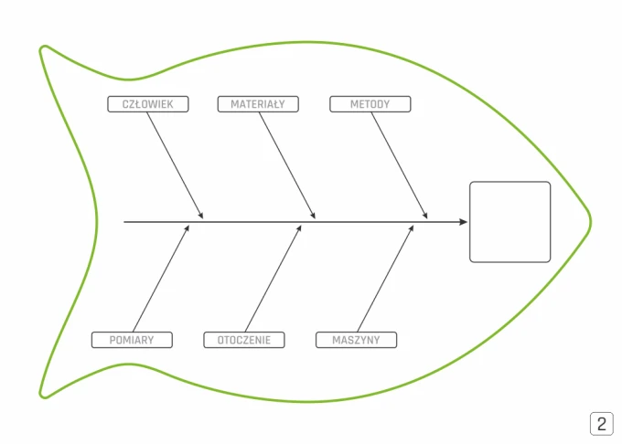 Ishikawa diagram dry-erase board Lean 125 - Fishbone design with labels: People, Materials, Methods.