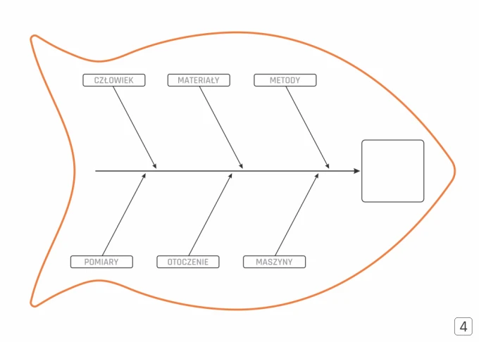 Ishikawa diagram dry-erase board Lean 125 - Graphic design. Fishbone shape with labels: People, Materials, Methods.