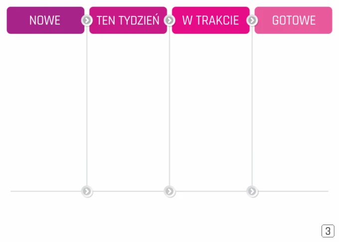 Magnetic dry-erase Lean Kanban board 124 - Graphic design with a simple structure featuring four columns and circles.