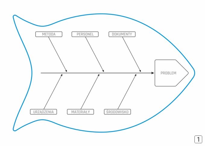 Dry-erase magnetic board Lean Ishikawa Diagram 127 - Graphic design featuring a fish with labels.