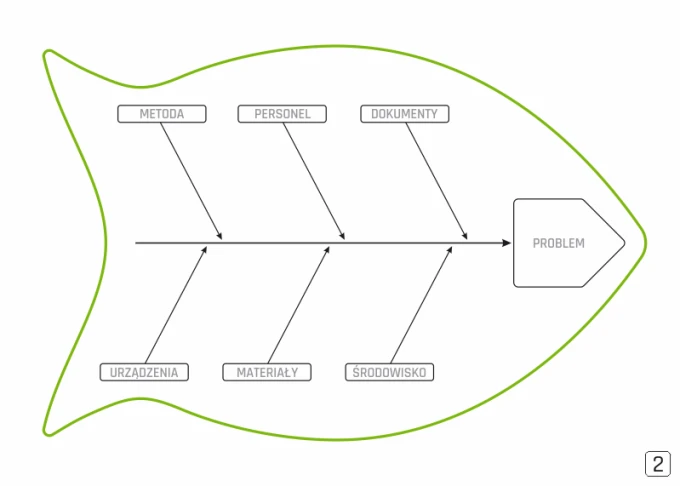 Dry-erase magnetic board Lean Diagram Ishikawa 127 - Graphic design featuring a fish with labels.