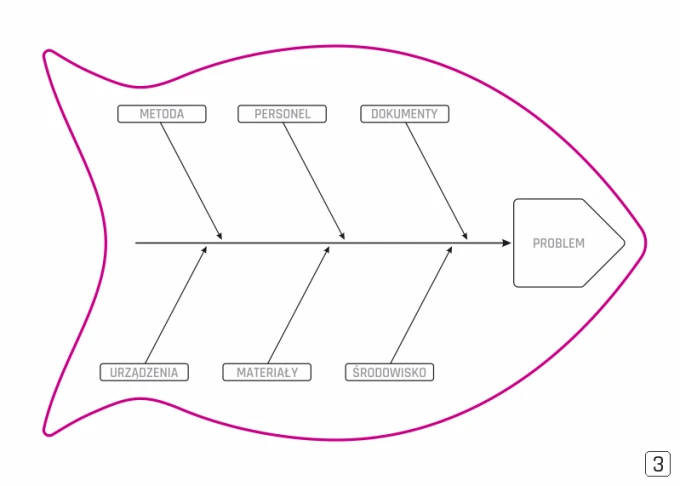 Dry-erase magnetic board Lean Diagram Ishikawa 127 - Graphic design. Fishbone shape with categories: method, personnel.