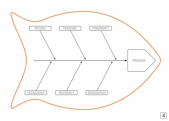 Dry-erase magnetic board Lean Ishikawa Diagram 127 - Graphic design featuring a fish with labels.