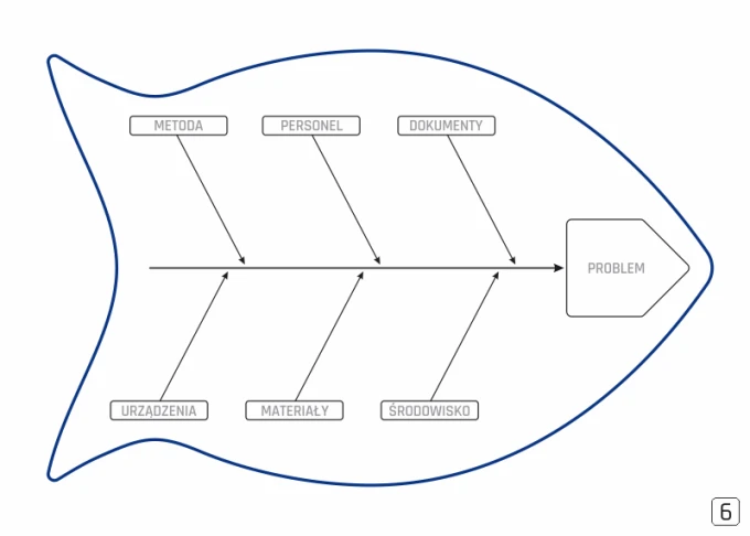 Dry-erase magnetic board Lean Diagram Ishikawa 127 - Graphic design featuring a fish with labels.