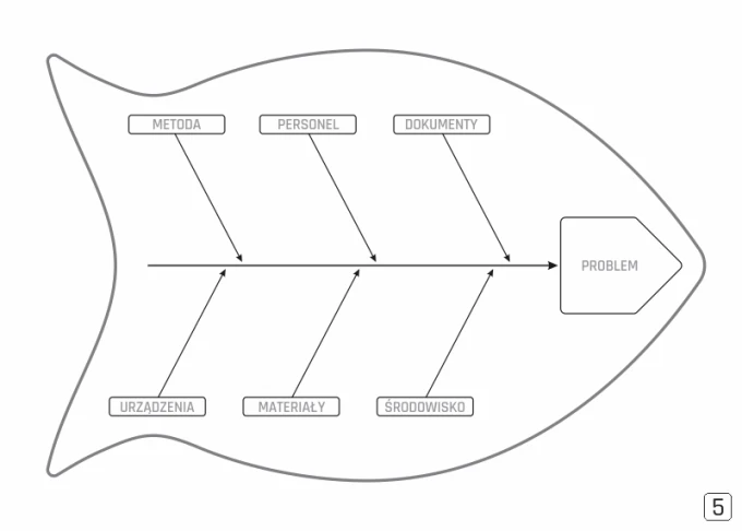 Ishikawa Lean Diagram Dry-Erase Board 127 - Graphic design featuring a fish with labels for methods.
