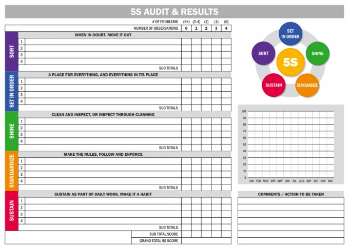 Lean 5S Audit & Results Dry Erase Board 130 - Simple grid with headers and columns for filling in.