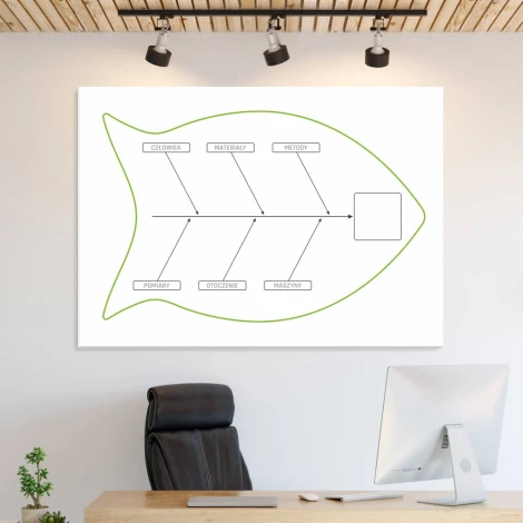 Ishikawa diagram whiteboard Lean 125 - Graphic design. Fishbone shape with branches indicating various categories.